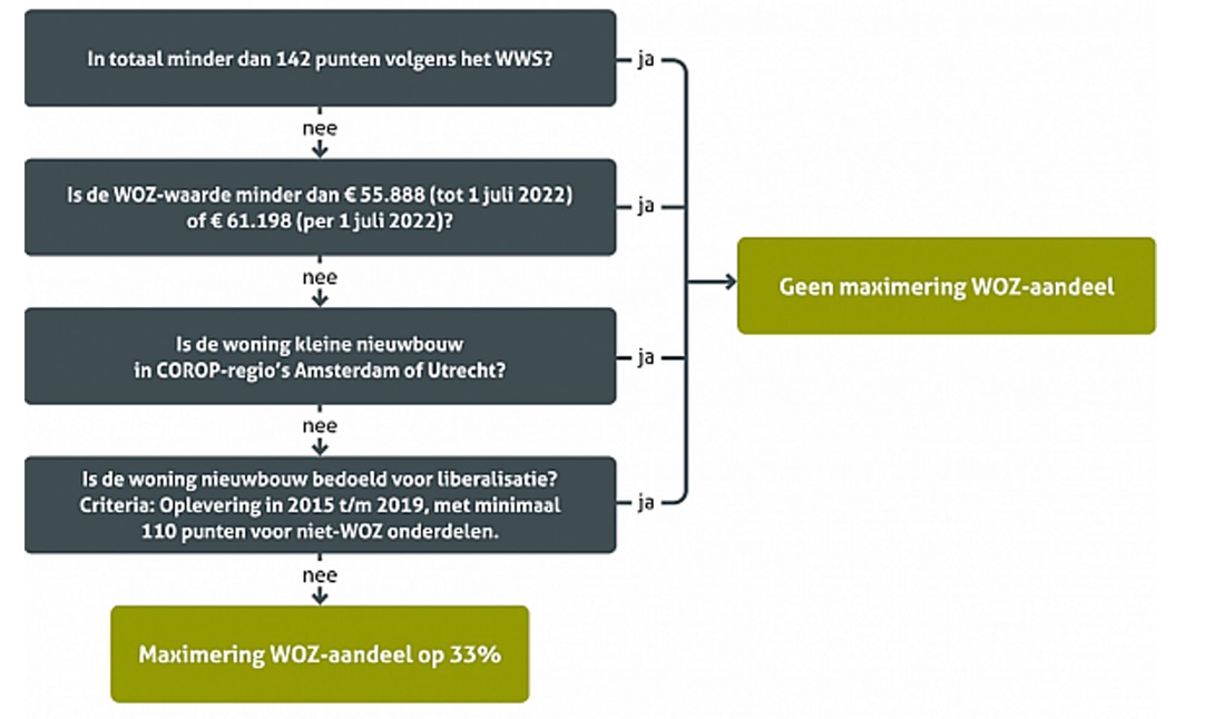 Woningmarketbeleid