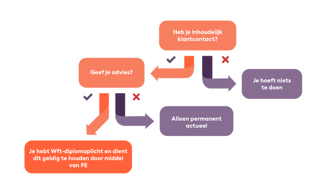Wft, PE en permanent actueel: hoe zit het ook alweer?