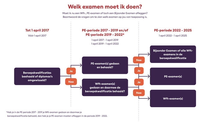 Welk examen moet je doen