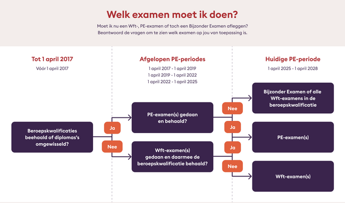 Welk examen moet ik doen?